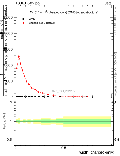 Plot of j.width.c in 13000 GeV pp collisions
