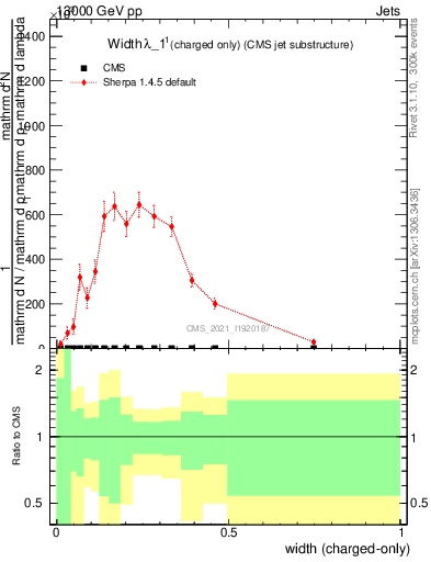 Plot of j.width.c in 13000 GeV pp collisions