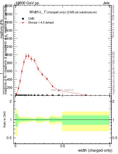 Plot of j.width.c in 13000 GeV pp collisions