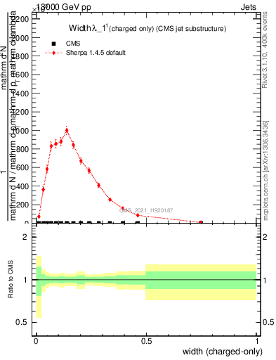Plot of j.width.c in 13000 GeV pp collisions