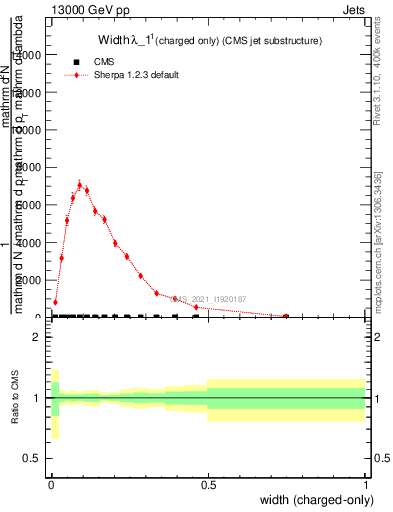 Plot of j.width.c in 13000 GeV pp collisions