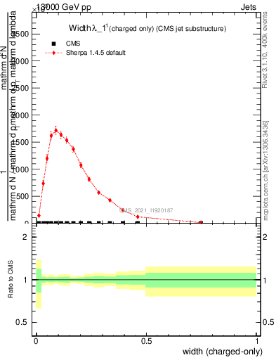 Plot of j.width.c in 13000 GeV pp collisions