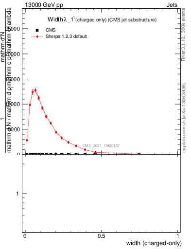 Plot of j.width.c in 13000 GeV pp collisions