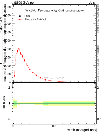 Plot of j.width.c in 13000 GeV pp collisions