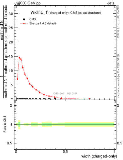 Plot of j.width.c in 13000 GeV pp collisions