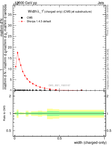 Plot of j.width.c in 13000 GeV pp collisions