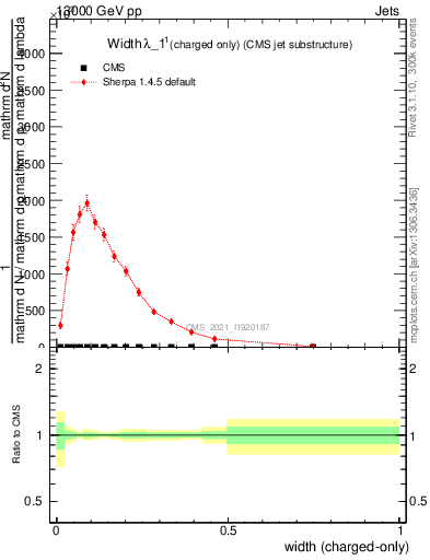 Plot of j.width.c in 13000 GeV pp collisions