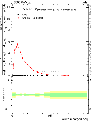 Plot of j.width.c in 13000 GeV pp collisions