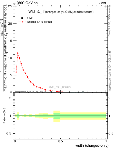 Plot of j.width.c in 13000 GeV pp collisions