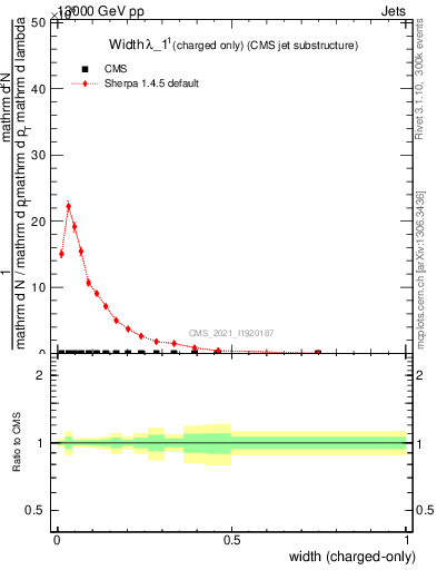 Plot of j.width.c in 13000 GeV pp collisions