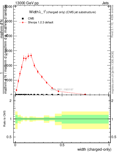 Plot of j.width.c in 13000 GeV pp collisions