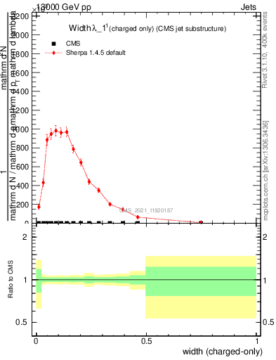 Plot of j.width.c in 13000 GeV pp collisions