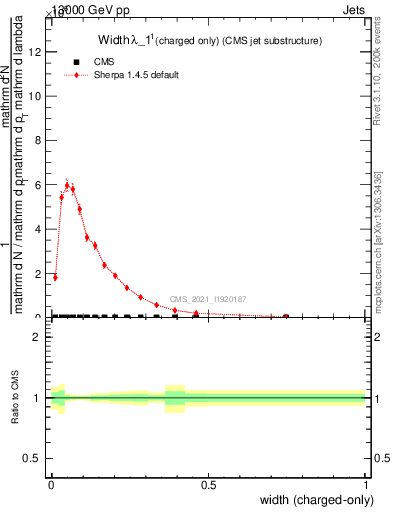 Plot of j.width.c in 13000 GeV pp collisions