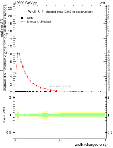 Plot of j.width.c in 13000 GeV pp collisions
