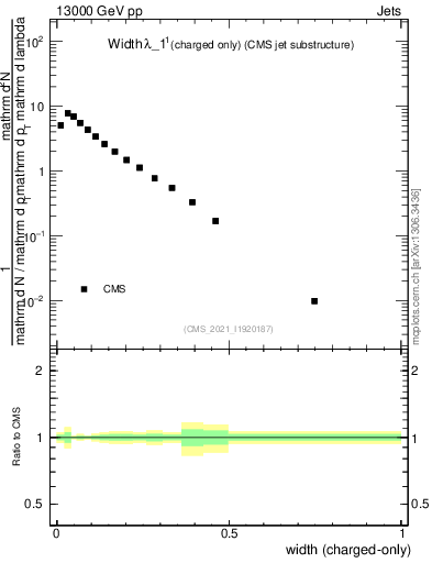 Plot of j.width.c in 13000 GeV pp collisions