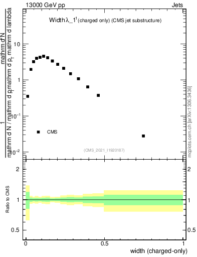 Plot of j.width.c in 13000 GeV pp collisions