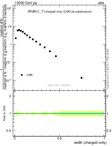 Plot of j.width.c in 13000 GeV pp collisions
