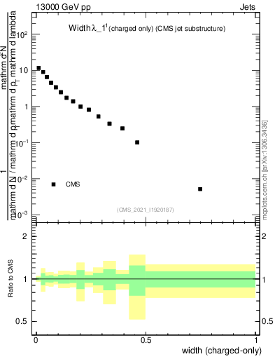 Plot of j.width.c in 13000 GeV pp collisions