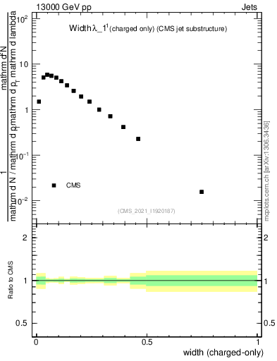 Plot of j.width.c in 13000 GeV pp collisions