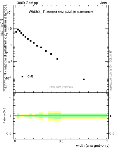 Plot of j.width.c in 13000 GeV pp collisions