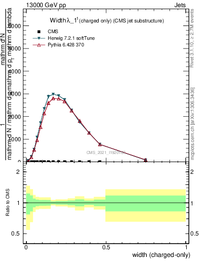 Plot of j.width.c in 13000 GeV pp collisions