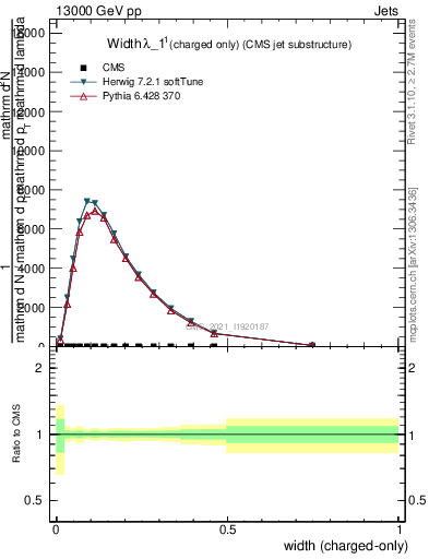 Plot of j.width.c in 13000 GeV pp collisions