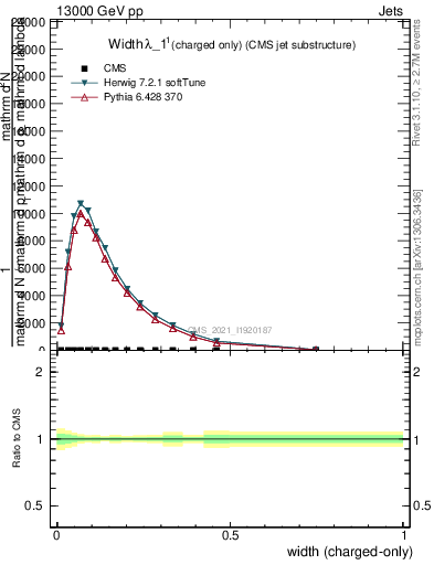 Plot of j.width.c in 13000 GeV pp collisions