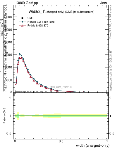 Plot of j.width.c in 13000 GeV pp collisions