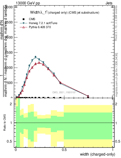 Plot of j.width.c in 13000 GeV pp collisions
