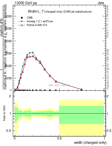 Plot of j.width.c in 13000 GeV pp collisions