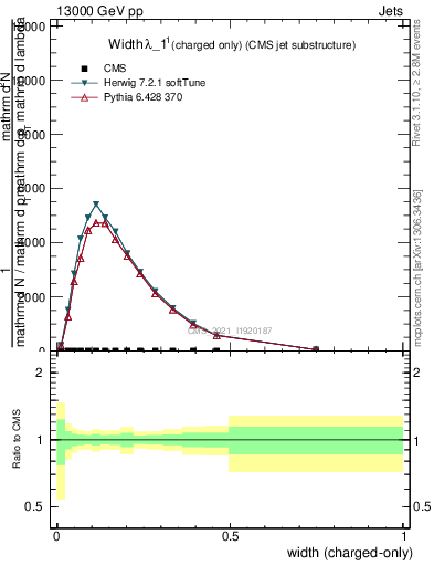 Plot of j.width.c in 13000 GeV pp collisions