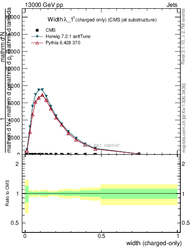 Plot of j.width.c in 13000 GeV pp collisions