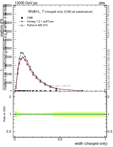 Plot of j.width.c in 13000 GeV pp collisions