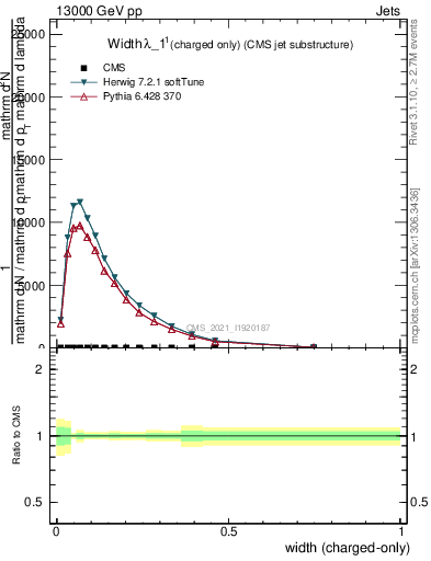 Plot of j.width.c in 13000 GeV pp collisions