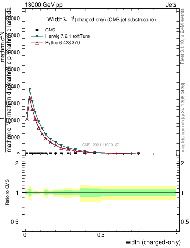 Plot of j.width.c in 13000 GeV pp collisions