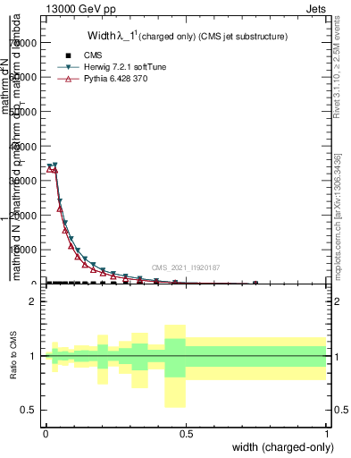 Plot of j.width.c in 13000 GeV pp collisions