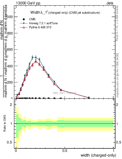 Plot of j.width.c in 13000 GeV pp collisions