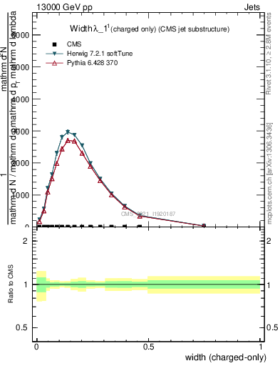 Plot of j.width.c in 13000 GeV pp collisions