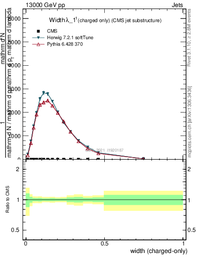 Plot of j.width.c in 13000 GeV pp collisions