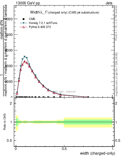 Plot of j.width.c in 13000 GeV pp collisions
