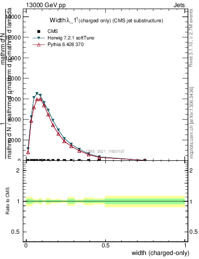 Plot of j.width.c in 13000 GeV pp collisions