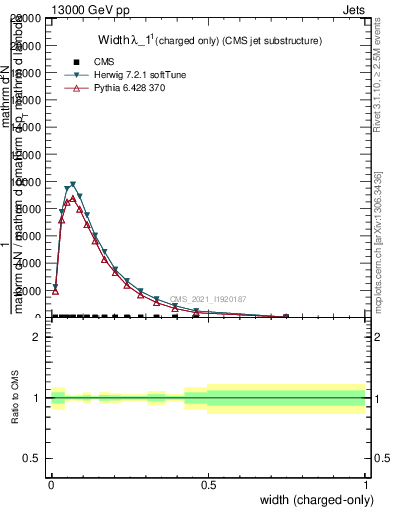 Plot of j.width.c in 13000 GeV pp collisions