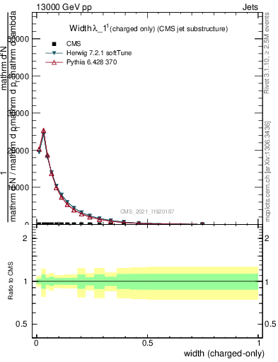 Plot of j.width.c in 13000 GeV pp collisions