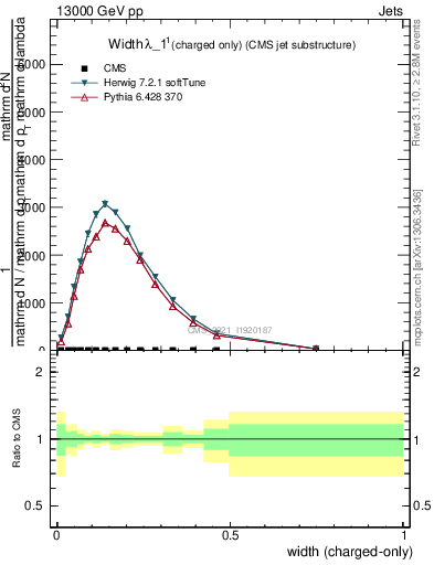 Plot of j.width.c in 13000 GeV pp collisions