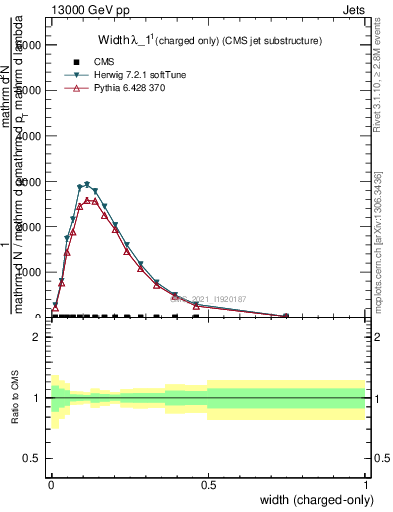 Plot of j.width.c in 13000 GeV pp collisions