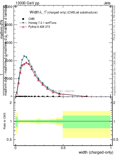 Plot of j.width.c in 13000 GeV pp collisions