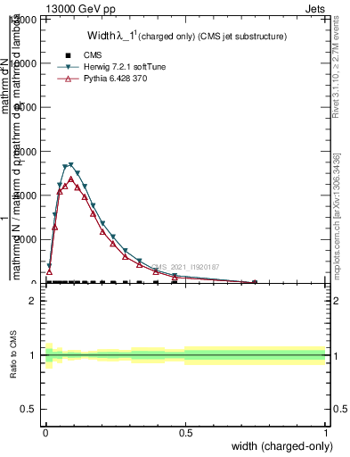 Plot of j.width.c in 13000 GeV pp collisions