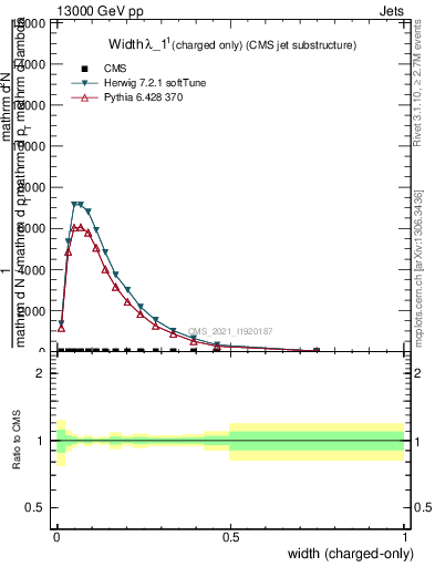 Plot of j.width.c in 13000 GeV pp collisions