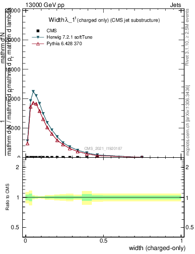 Plot of j.width.c in 13000 GeV pp collisions