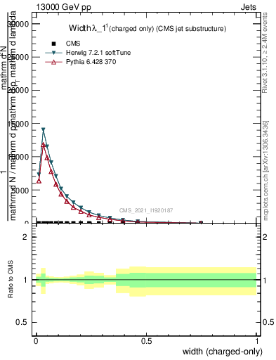 Plot of j.width.c in 13000 GeV pp collisions